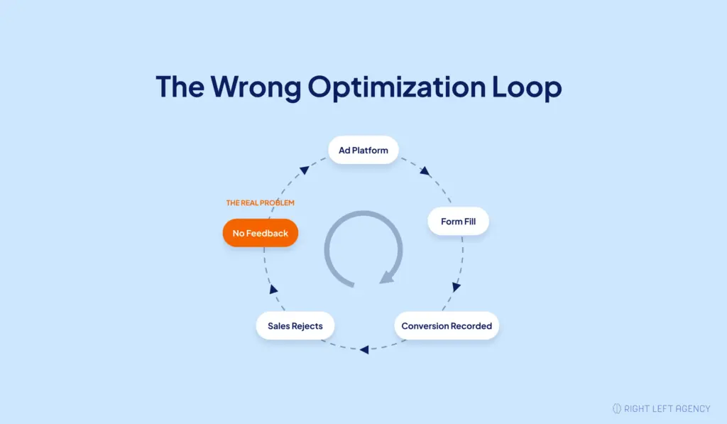 Paid ads optimization loop where rejected leads are not sent back to the ad platform