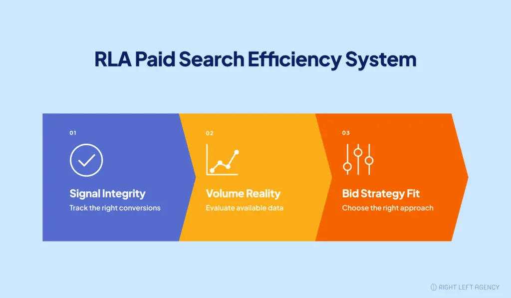 RLA's three-step paid search framework: Signal Integrity, Volume Reality, and Bid Strategy Fit.