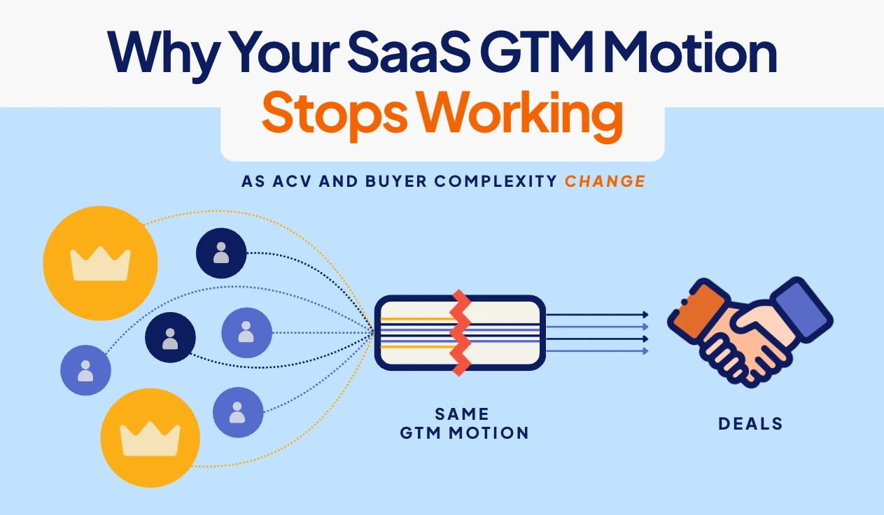 SaaS GTM motion breaking as ACV rises and the buying process expands from a single buyer to multiple stakeholders