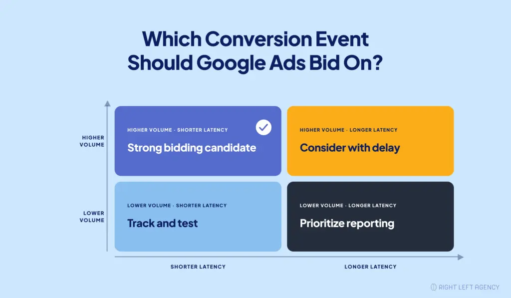 SaaS Google Ads bidding decision matrix comparing conversion volume and latency to identify suitable optimization events