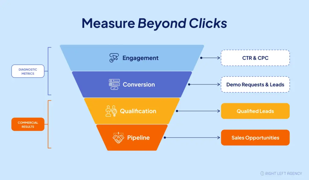 SaaS advertising measurement funnel illustrating engagement metrics, lead conversions, qualified leads, and sales opportunities