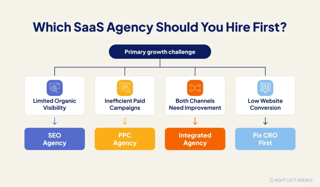 SaaS agency hiring decision tree showing when to choose SEO, PPC, integrated marketing, or conversion optimization