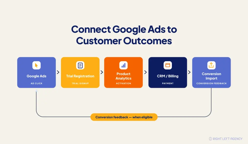 SaaS conversion tracking workflow connecting Google Ads clicks with trial activation, CRM and billing data, and downstream conversion imports