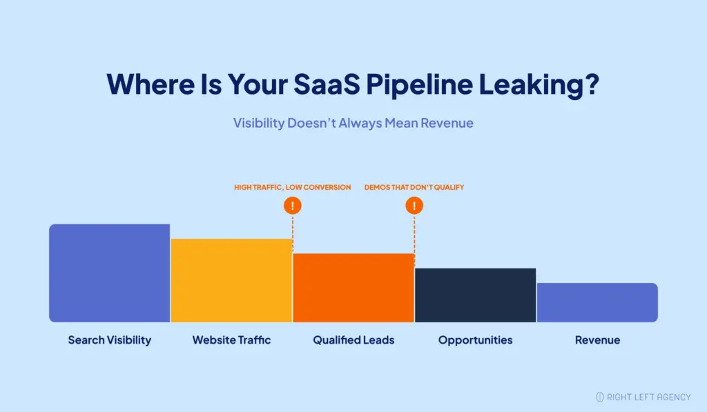 SaaS search-to-pipeline diagram showing how search visibility connects to website traffic, qualified leads, sales opportunities, and revenue