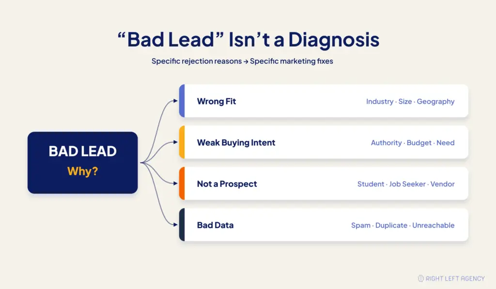 Sales lead rejection reasons grouped by fit, buying intent, prospect type, and data quality