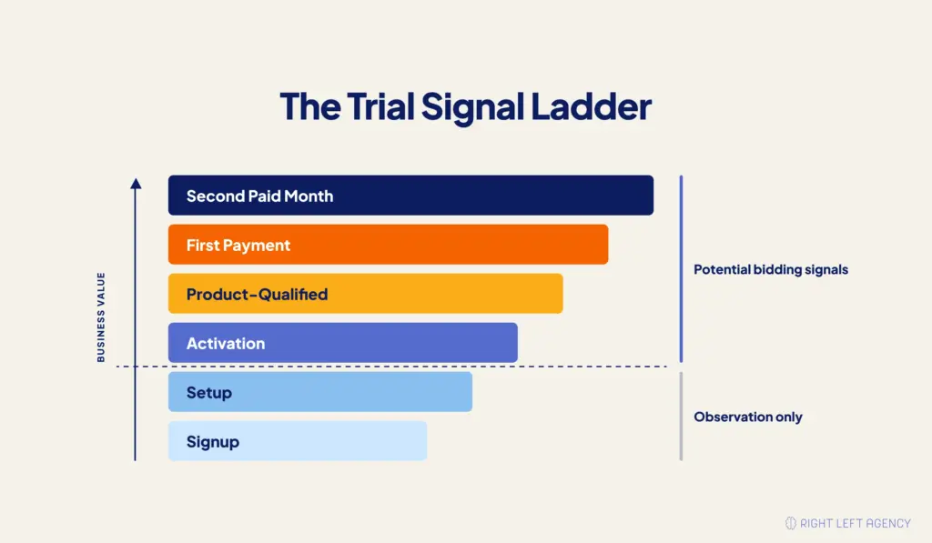 Six-stage SaaS Trial Signal Ladder showing conversion events from trial signup and activation to first payment and retention
