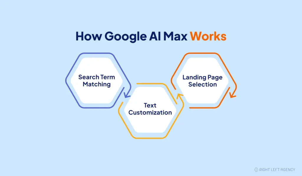 Three AI Max capabilities showing search term matching, text customization, and final URL expansion.