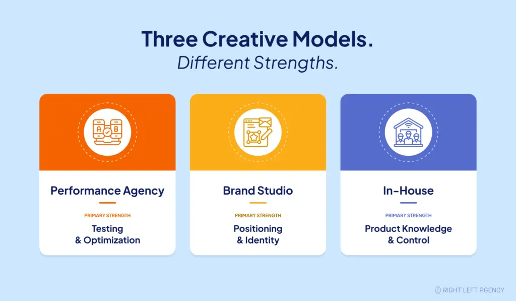 Three-column comparison showing the primary strengths of performance creative agencies, brand studios, and in-house SaaS creative teams