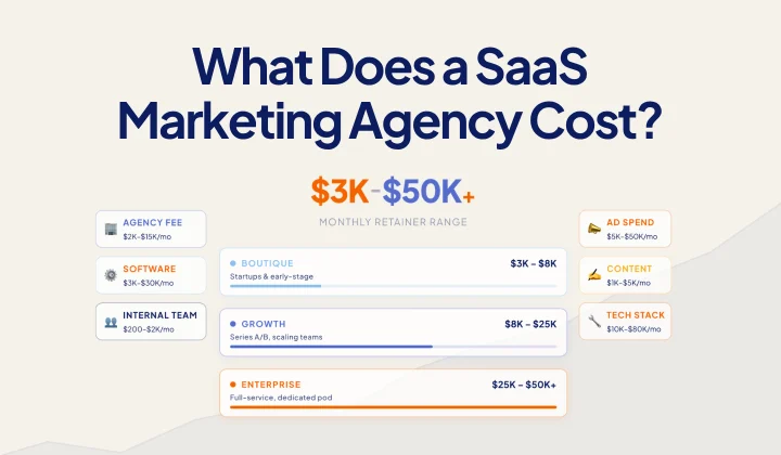 SaaS marketing agency pricing thumbnail showing monthly costs from $3,000 to $50,000 and additional marketing expenses.
