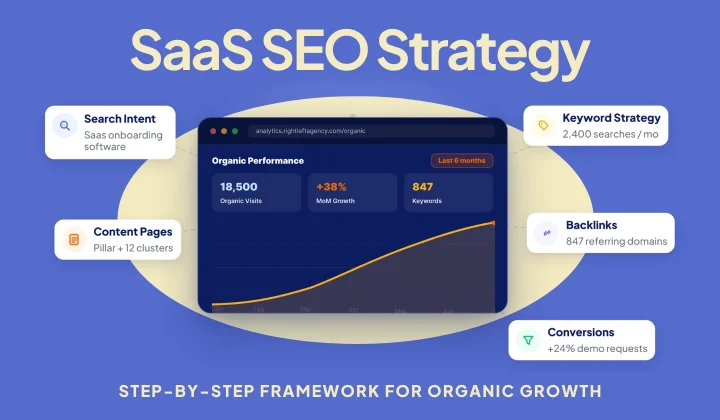 SaaS SEO strategy thumbnail showing a software dashboard connected to organic traffic, rankings, conversions, and revenue growth.