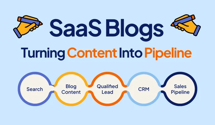 SaaS blog strategy connecting search-driven content with qualified leads, CRM opportunities, and sales pipeline.