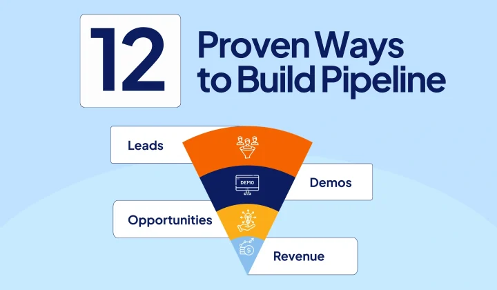 SaaS lead generation pipeline showing traffic, leads, demos, opportunities, and revenue