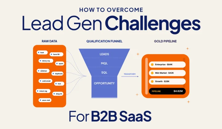 B2B SaaS lead generation challenges funnel to pipeline